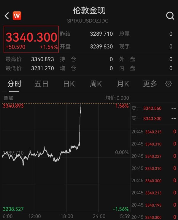 正规实盘股票配资 刚刚！金价突变！
