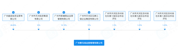 配资炒股网站平台 广州珠城马场地块公布“百亿补偿”方案，越秀集团为做地商